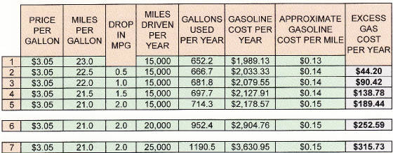 Revs Per Mile Chart